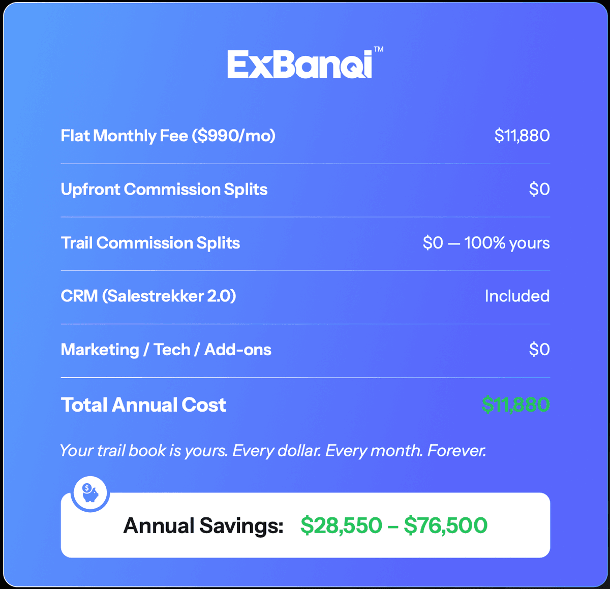 ExBanqi — total annual cost $11,880, annual savings $28,550 to $76,500
