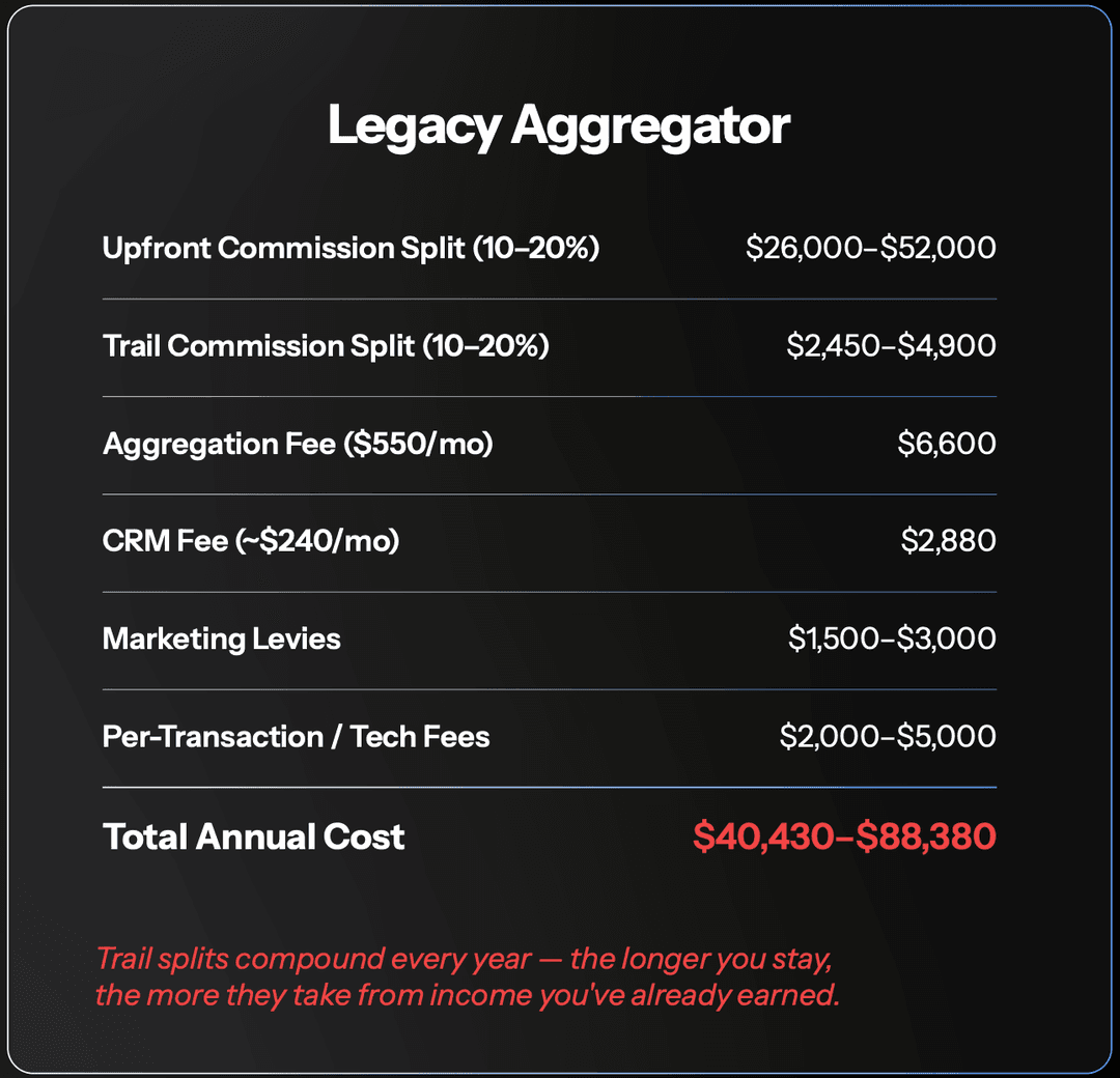 Legacy aggregator — total annual cost $40,430 to $88,380