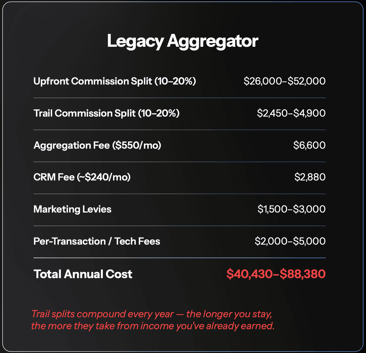 Legacy aggregator — total annual cost $40,430 to $88,380