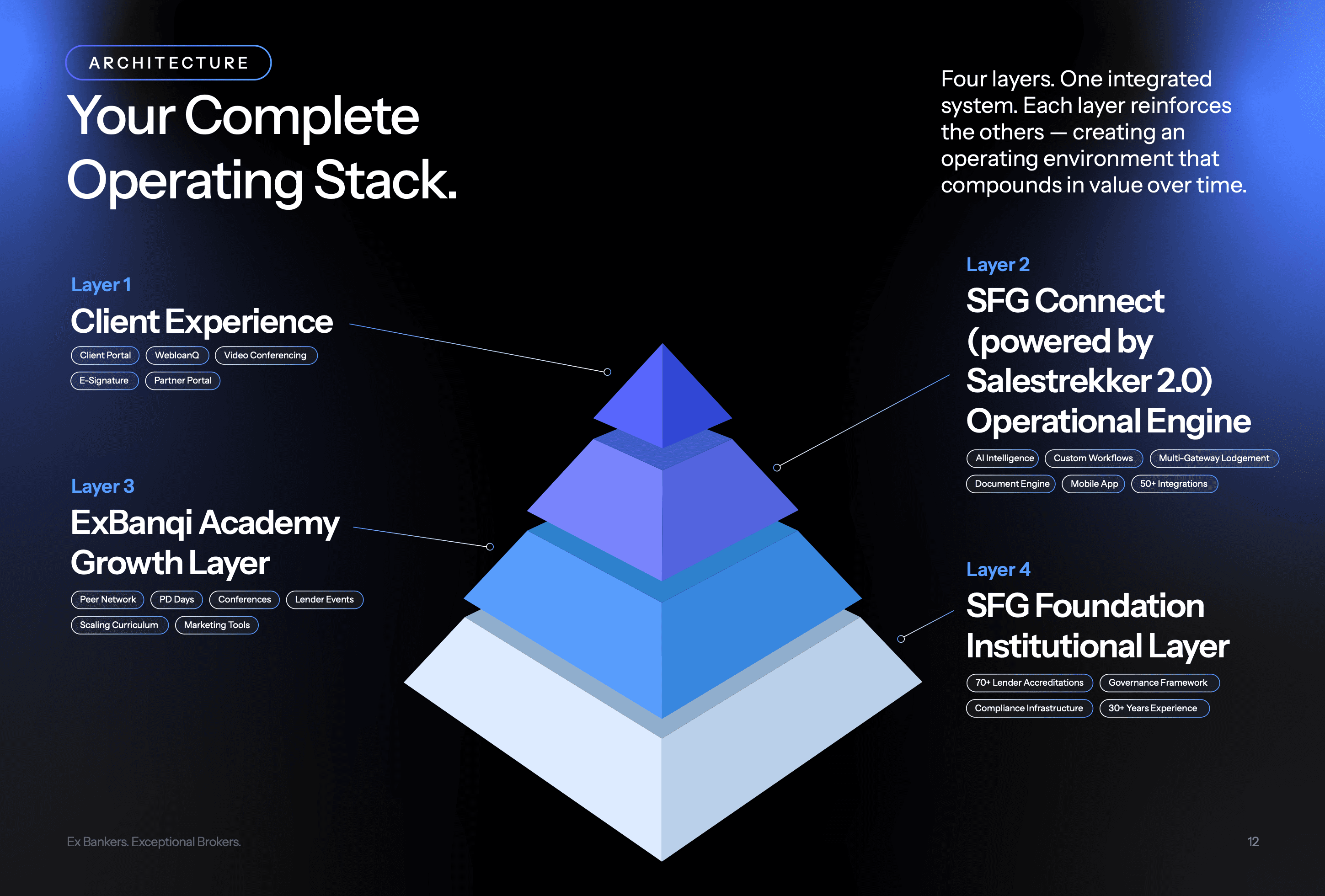 ExBanqi four-layer operating stack: Layer 1 Client Experience (Client Portal, WebloanQ, Video Conferencing, E-Signature, Partner Portal); Layer 2 SFG Connect operational engine powered by Salestrekker 2.0 (AI Intelligence, Custom Workflows, Multi-Gateway Lodgement, Document Engine, Mobile App, 50+ Integrations); Layer 3 ExBanqi Academy growth layer (Peer Network, PD Days, Conferences, Lender Events, Scaling Curriculum, Marketing Tools); Layer 4 SFG Foundation institutional layer (70+ Lender Accreditations, Governance Framework, Compliance Infrastructure, 30+ Years Experience)